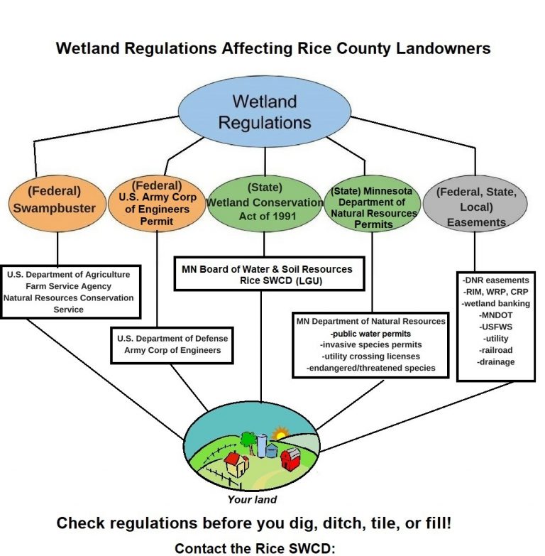 Wetland Regulation Rice Soil And Water Conservation District